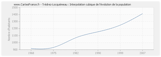 Trédrez-Locquémeau : Interpolation cubique de l'évolution de la population