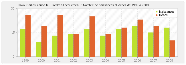 Trédrez-Locquémeau : Nombre de naissances et décès de 1999 à 2008