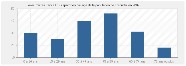 Répartition par âge de la population de Tréduder en 2007