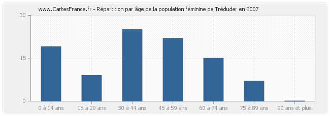 Répartition par âge de la population féminine de Tréduder en 2007