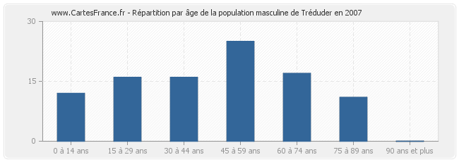 Répartition par âge de la population masculine de Tréduder en 2007