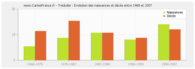 Tréduder : Evolution des naissances et décès entre 1968 et 2007