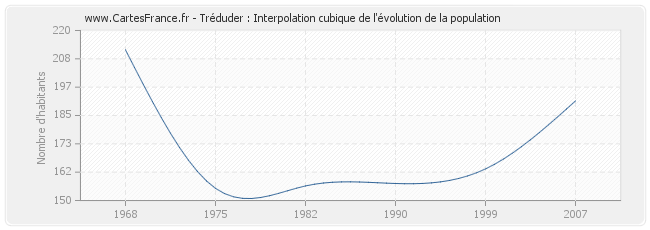 Tréduder : Interpolation cubique de l'évolution de la population
