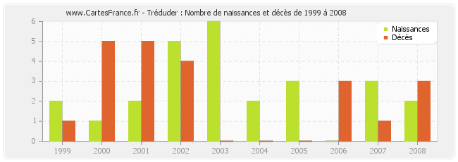 Tréduder : Nombre de naissances et décès de 1999 à 2008