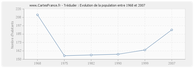 Population Tréduder