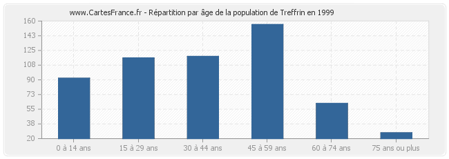 Répartition par âge de la population de Treffrin en 1999