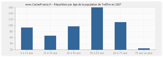 Répartition par âge de la population de Treffrin en 2007