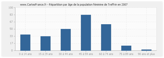 Répartition par âge de la population féminine de Treffrin en 2007