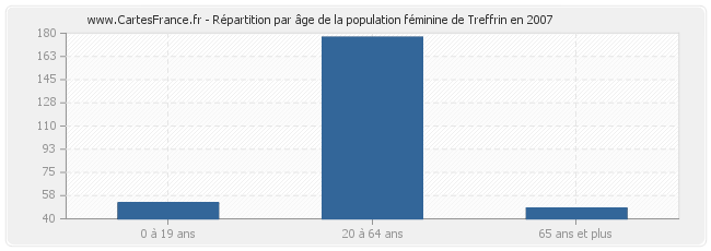 Répartition par âge de la population féminine de Treffrin en 2007