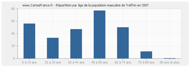 Répartition par âge de la population masculine de Treffrin en 2007