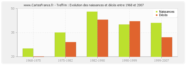 Treffrin : Evolution des naissances et décès entre 1968 et 2007