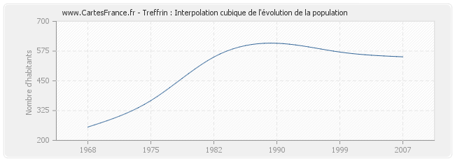 Treffrin : Interpolation cubique de l'évolution de la population