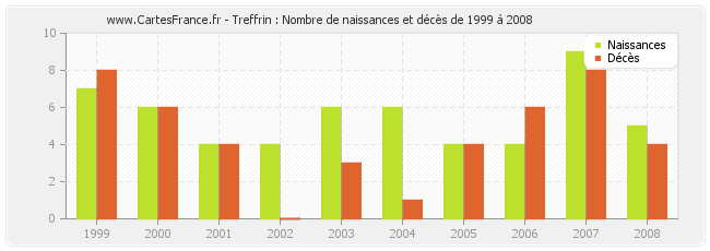 Treffrin : Nombre de naissances et décès de 1999 à 2008