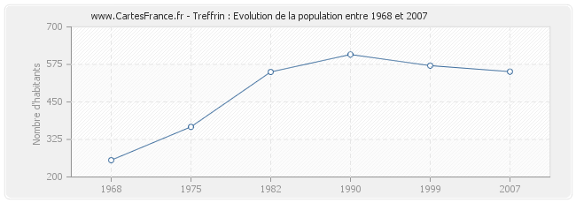 Population Treffrin