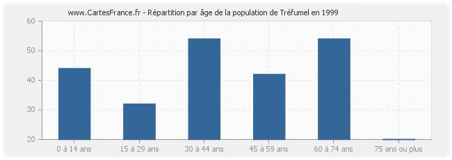 Répartition par âge de la population de Tréfumel en 1999