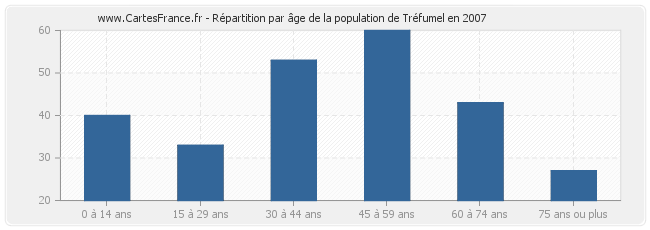 Répartition par âge de la population de Tréfumel en 2007