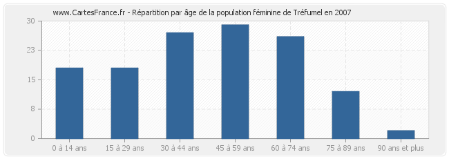 Répartition par âge de la population féminine de Tréfumel en 2007