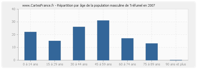 Répartition par âge de la population masculine de Tréfumel en 2007