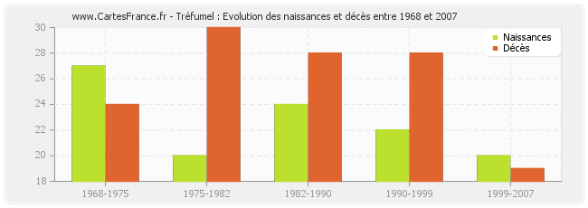 Tréfumel : Evolution des naissances et décès entre 1968 et 2007