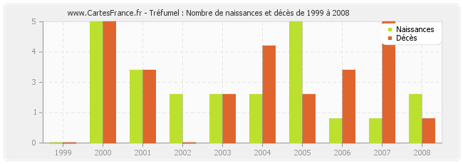Tréfumel : Nombre de naissances et décès de 1999 à 2008