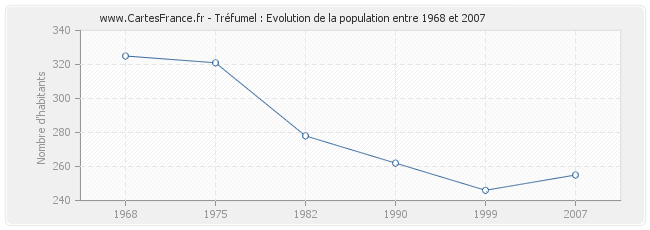 Population Tréfumel