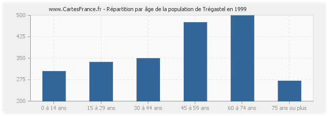 Répartition par âge de la population de Trégastel en 1999