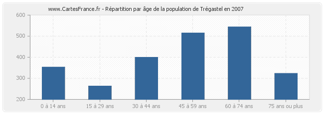 Répartition par âge de la population de Trégastel en 2007