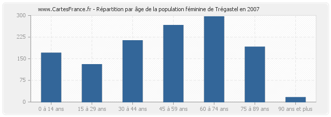Répartition par âge de la population féminine de Trégastel en 2007