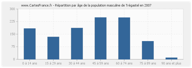 Répartition par âge de la population masculine de Trégastel en 2007