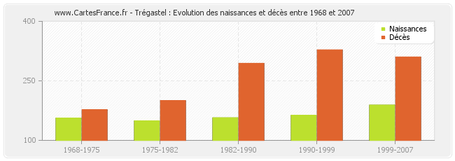 Trégastel : Evolution des naissances et décès entre 1968 et 2007