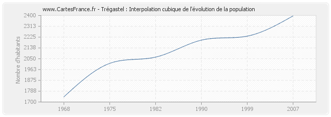 Trégastel : Interpolation cubique de l'évolution de la population