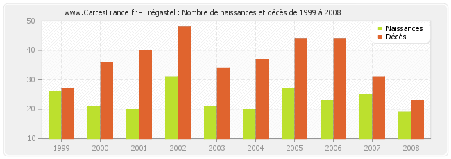Trégastel : Nombre de naissances et décès de 1999 à 2008