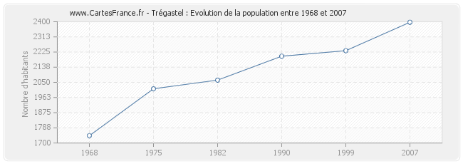 Population Trégastel