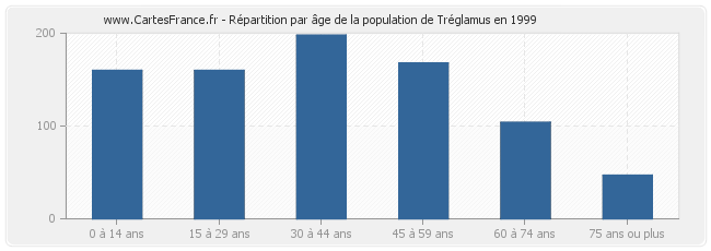 Répartition par âge de la population de Tréglamus en 1999