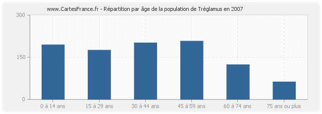 Répartition par âge de la population de Tréglamus en 2007