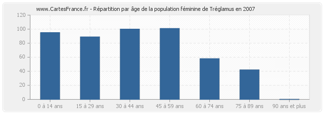 Répartition par âge de la population féminine de Tréglamus en 2007