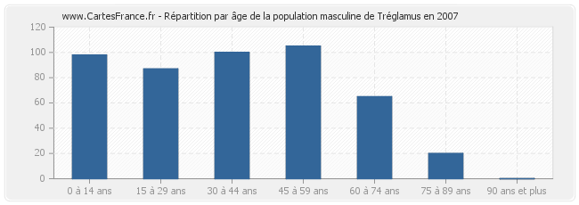 Répartition par âge de la population masculine de Tréglamus en 2007