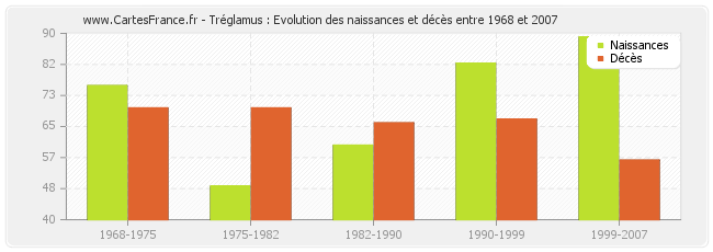 Tréglamus : Evolution des naissances et décès entre 1968 et 2007