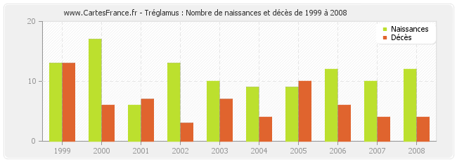 Tréglamus : Nombre de naissances et décès de 1999 à 2008