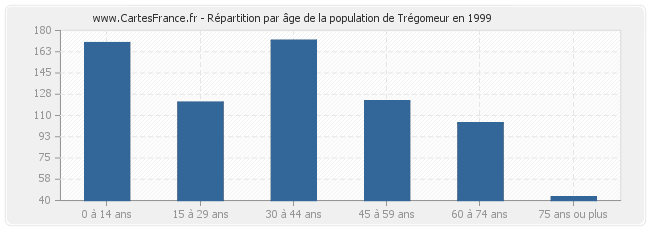 Répartition par âge de la population de Trégomeur en 1999