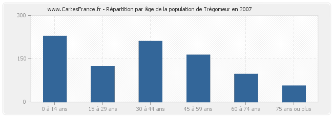 Répartition par âge de la population de Trégomeur en 2007