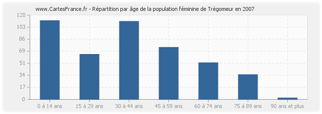 Répartition par âge de la population féminine de Trégomeur en 2007