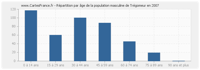 Répartition par âge de la population masculine de Trégomeur en 2007