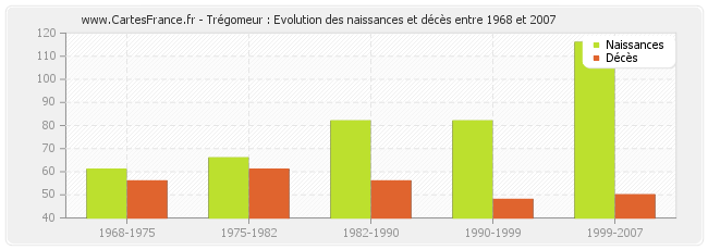 Trégomeur : Evolution des naissances et décès entre 1968 et 2007