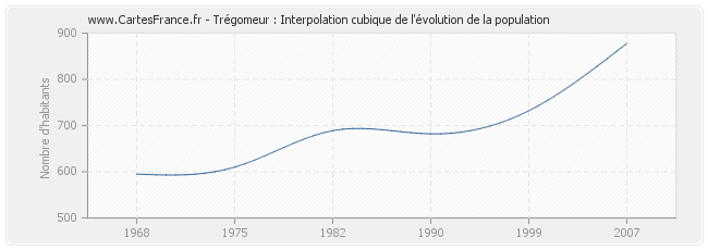 Trégomeur : Interpolation cubique de l'évolution de la population