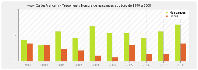 Trégomeur : Nombre de naissances et décès de 1999 à 2008