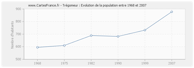 Population Trégomeur