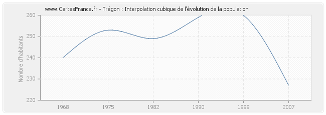 Trégon : Interpolation cubique de l'évolution de la population