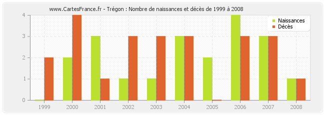 Trégon : Nombre de naissances et décès de 1999 à 2008