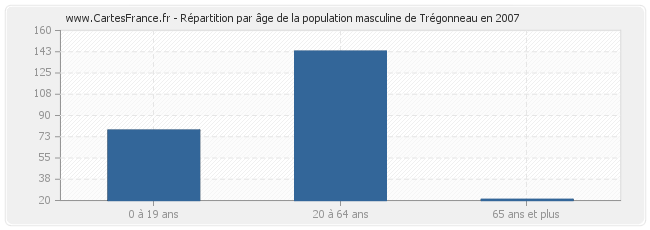 Répartition par âge de la population masculine de Trégonneau en 2007